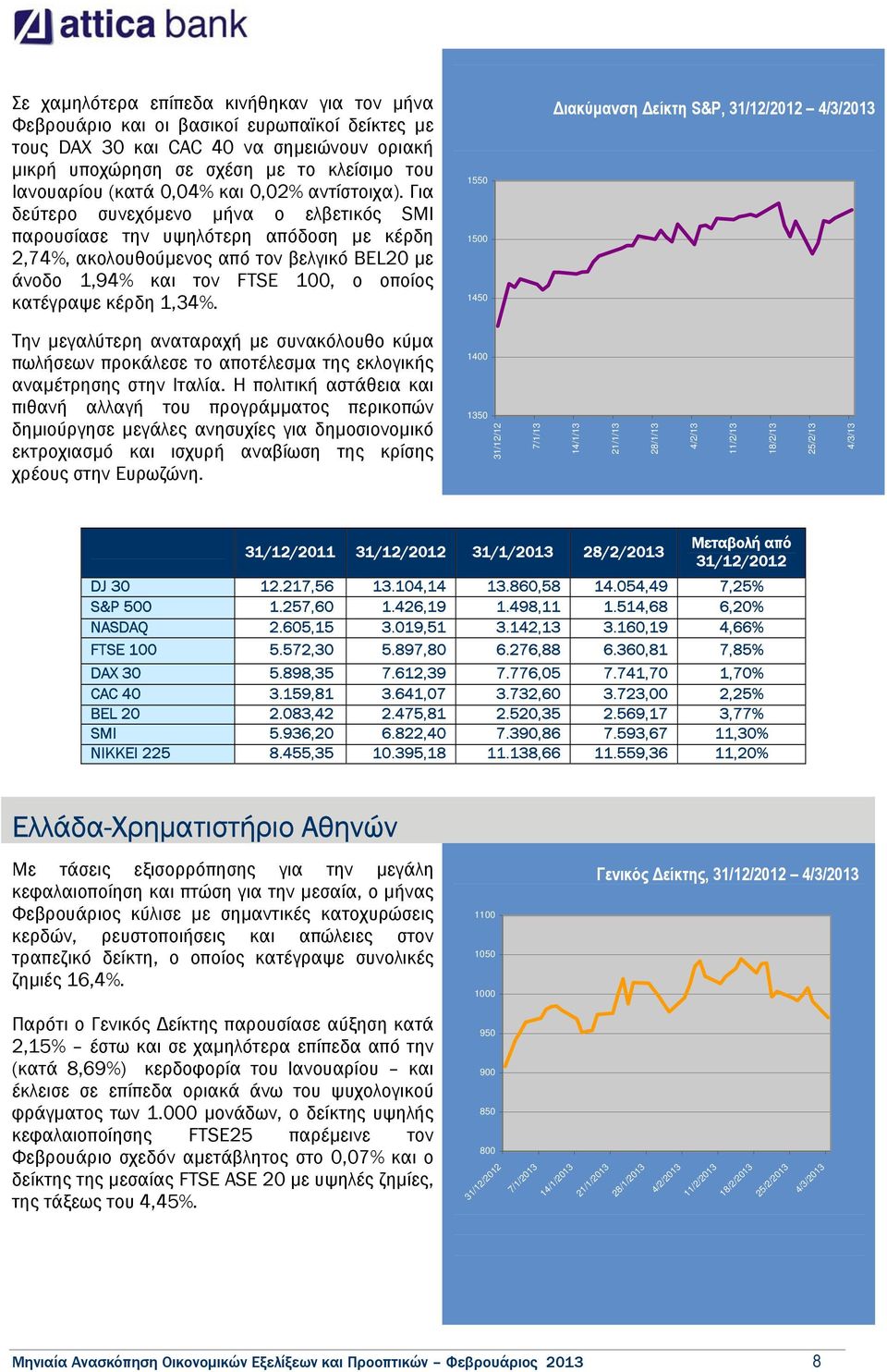 Για δεύτερο συνεχόµενο µήνα ο ελβετικός SMI παρουσίασε την υψηλότερη απόδοση µε κέρδη 2,74%, ακολουθούµενος από τον βελγικό BEL20 µε άνοδο 1,94% και τον FTSE 100, ο οποίος κατέγραψε κέρδη 1,34%.