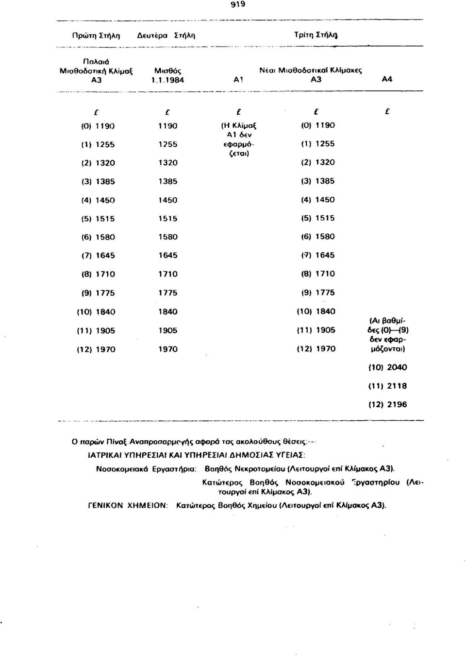 (6) 1580 (7) 1645 1645 (7) 1645 (8) 1710 1710 (8) 1710 (9) 1775 1775 (9) 1775 (10) 1840 (11) 1905 (12) 1970 1840 1905 1970 (10) 1840 (11) 1905 <12) 1970 (Αι βαθμίδες (0Η (9) (10) 2040 (11) 2118 (12)