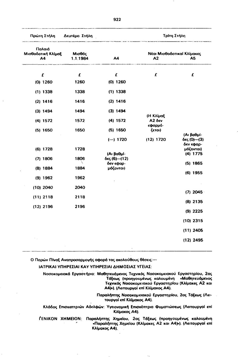 1884 1962 (3) 1494 (4) 1572 (5) 1650 ( ) 1720 (Αι βαθμίδ ς(6) <12) (Η Κλίμαξ Α2δεν εφαρμόζεται) (12) 1720 (Αι βαθμίδες (0> <3) (4) 1775 (5) 1865 (6) 1955 (10) 2040 (11) 2118 (12) 2196 2040 2118 2196