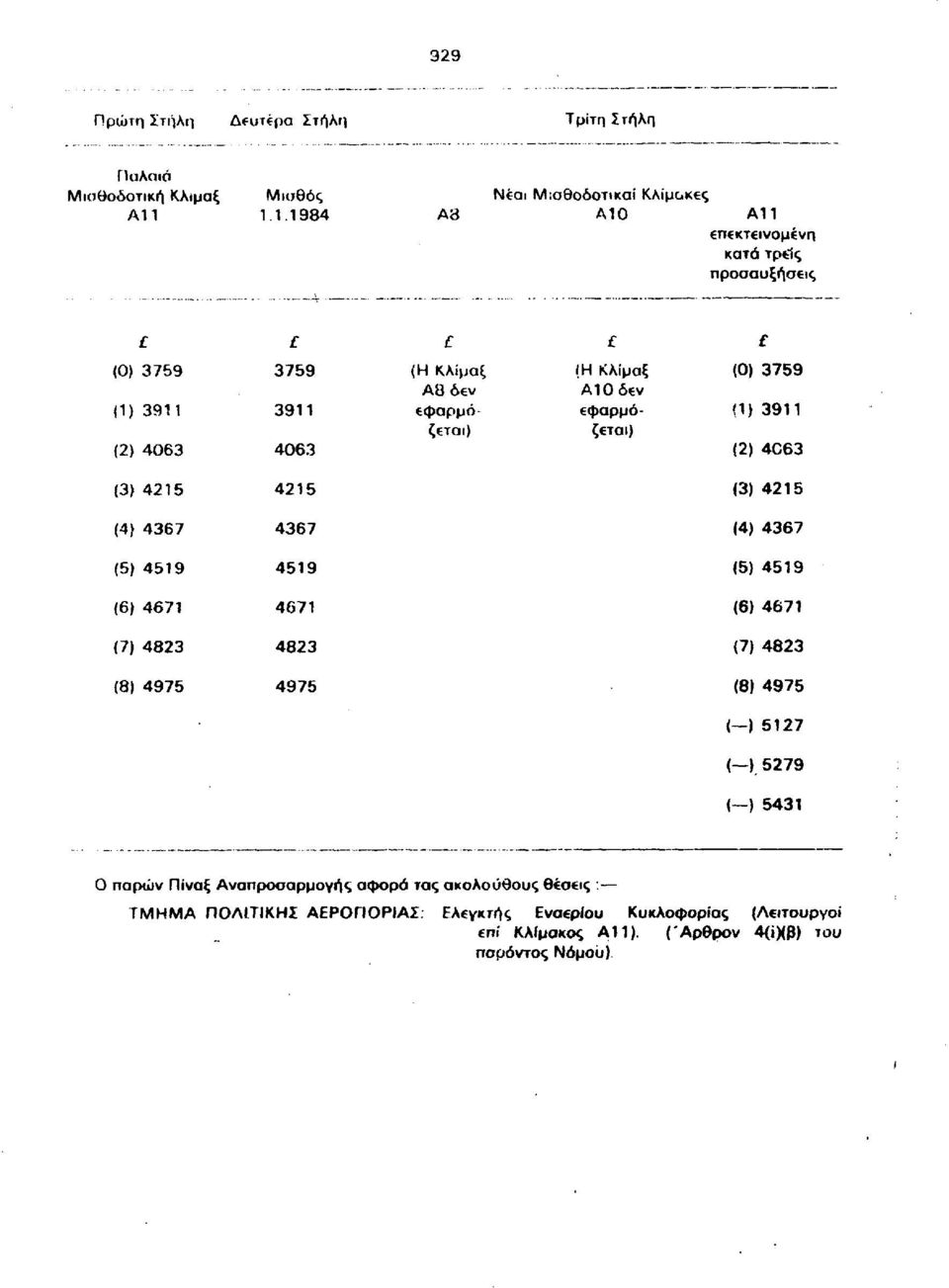 Κλίμαξ ΑΙΟδεν εφαρμό-ζεται) (0) 3759 Π) 3911 (2) 4C63 (3) 4215 4215 (3) 4215 (4) 4367 4367 (4) 4367 (5) 4519 4519 (5) 4519 (6) 4671 4671 (6) 4671 (7) 4823