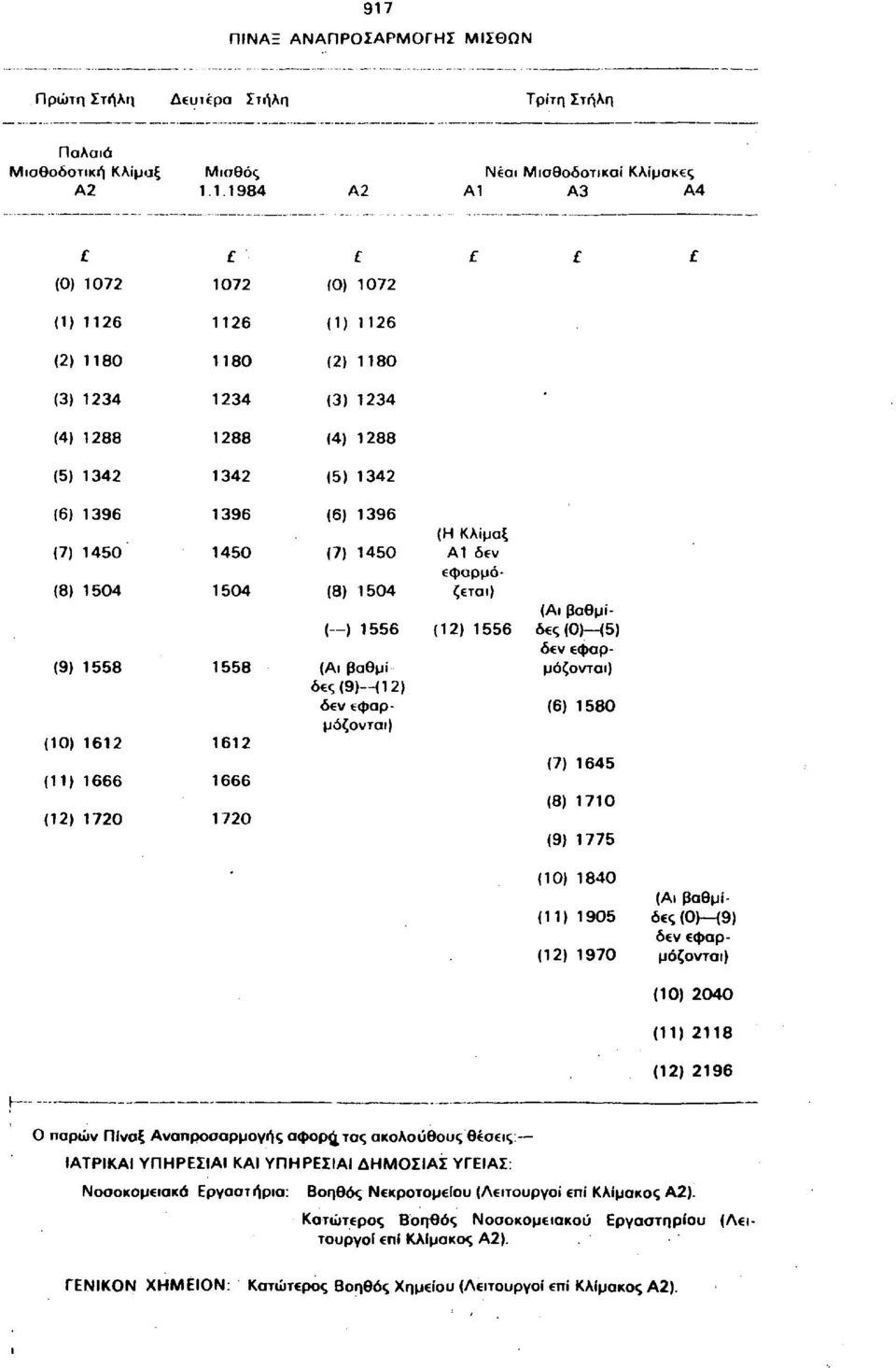 (7) 1450 (8) 1504 ( ) 1556 (Αι βαθμί δ ς(9) <12) (Η Κλίμαξ Α1 δεν εφαρμόζεται) (Αι βαθμί (12) 1556 δες(ο) (5) (6) 1580 (7) 1645 (8) 1710 (9) 1775 (10) 1840 (11) 1905 (12) 1970 (Αι βαθμίδες (0Η9) (10)