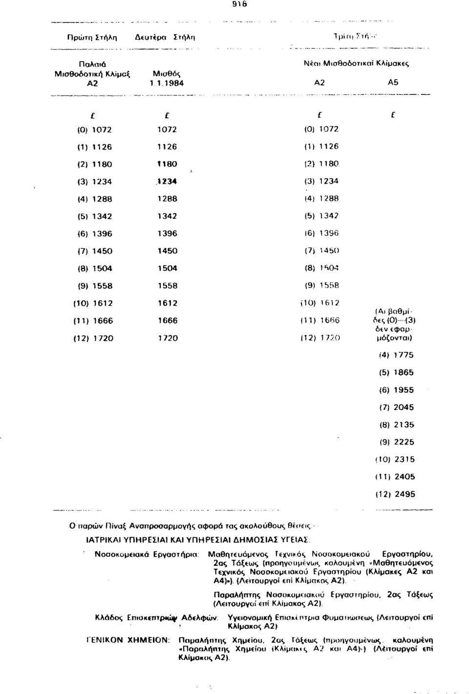 161? (11) 16Κ6 (12) 1720 (Αι βαθμί δες (0)- (3) δεν εφαμ μόζονται) (4) 1775 (5) 1865 (6) 1955 (7) 2045 (8) 2135 (9) 2225 (10) 2315 (11) 2405 (12) 2495 Ο παρών Πίναξ Αναπροσαρμογής αφορά τας