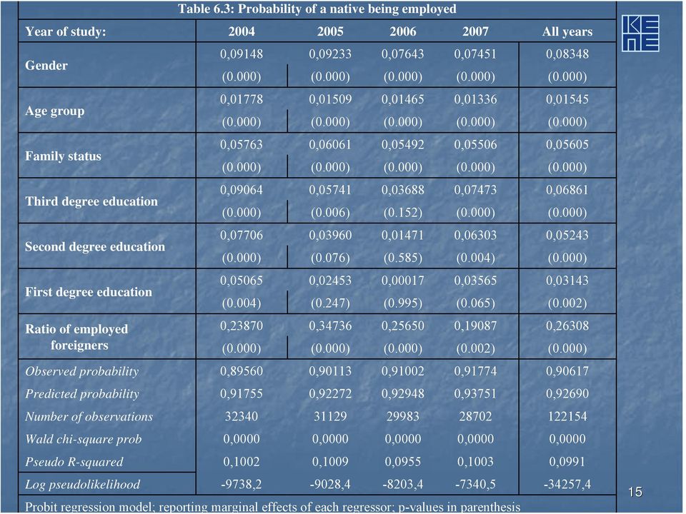 employed foreigners 0,09148 0,09233 0,07643 0,07451 0,08348 (0.000) (0.000) (0.000) (0.000) (0.000) 0,01778 0,01509 0,01465 0,01336 0,01545 (0.000) (0.000) (0.000) (0.000) (0.000) 0,05763 0,06061 0,05492 0,05506 0,05605 (0.