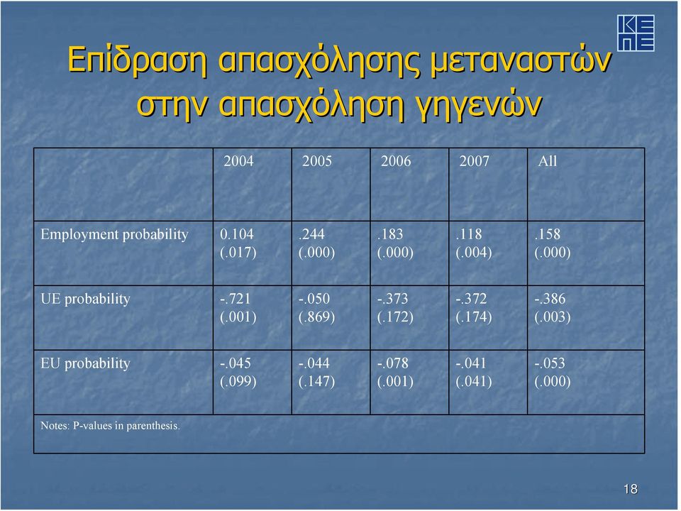 000) UE probability -.721 (.001) -.050 (.869) -.373 (.172) -.372 (.174) -.386 (.