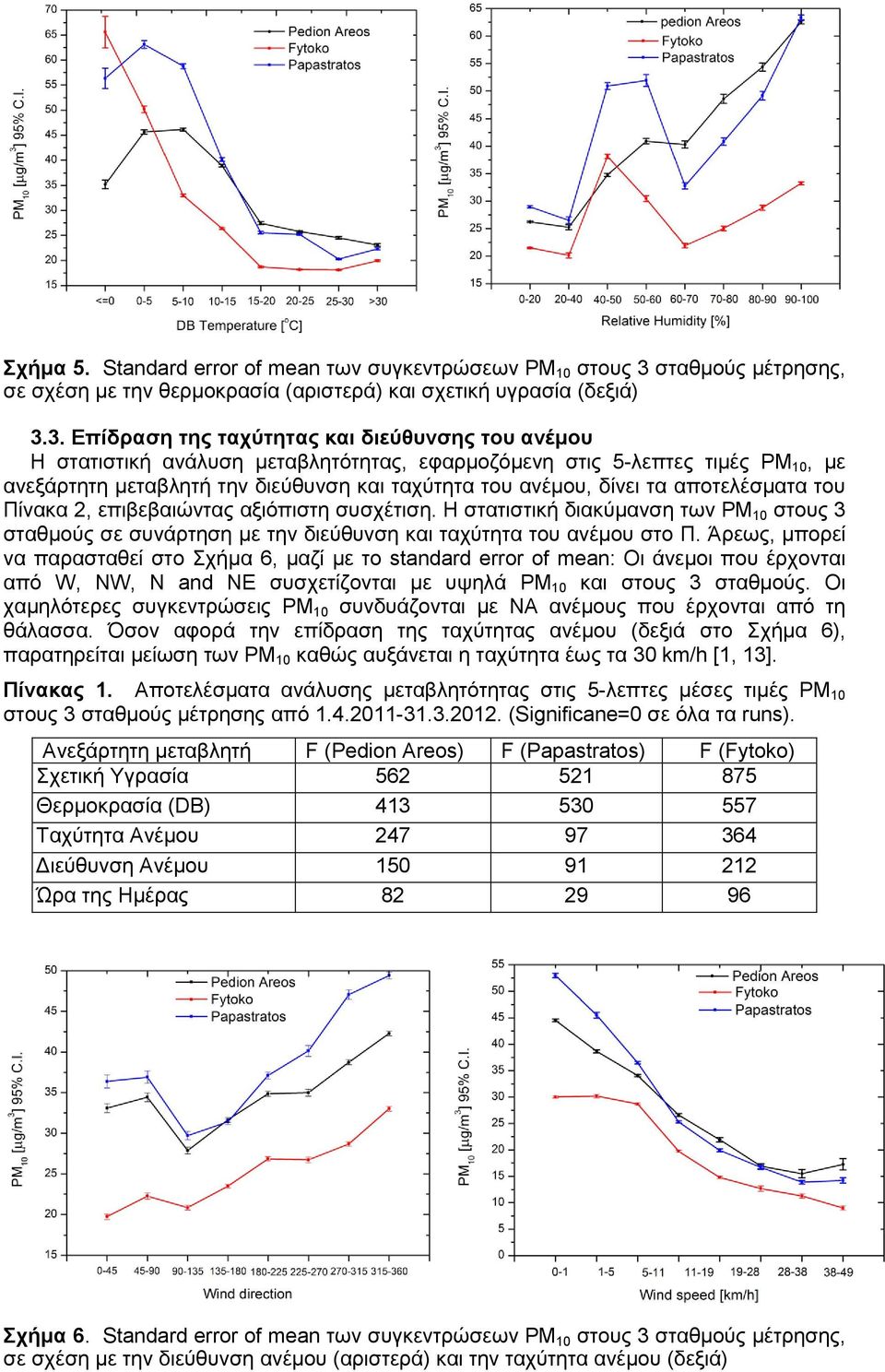 3. Δπίδραζη ηης ηατύηηηας και διεύθσνζης ηοσ ανέμοσ Η ζηαηηζηηθή αλάιπζε κεηαβιεηόηεηαο, εθαξκνδόκελε ζηηο 5-ιεπηεο ηηκέο PM 10, κε αλεμάξηεηε κεηαβιεηή ηελ δηεύζπλζε θαη ηαρύηεηα ηνπ αλέκνπ, δίλεη