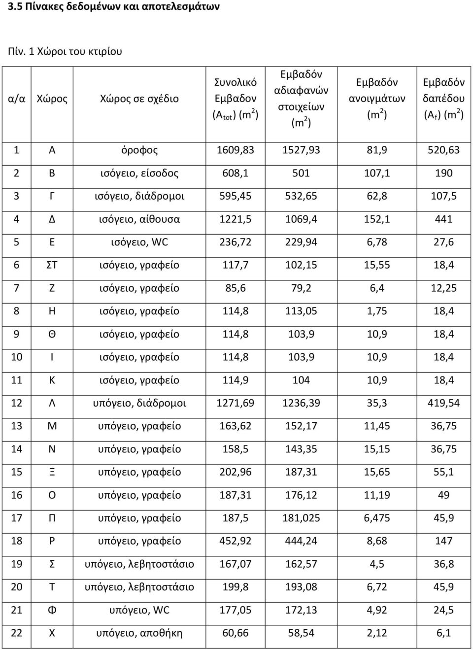 81,9 520,63 2 Β ισόγειο, είσοδος 608,1 501 107,1 190 3 Γ ισόγειο, διάδρομοι 595,45 532,65 62,8 107,5 4 Δ ισόγειο, αίθουσα 1221,5 1069,4 152,1 441 5 Ε ισόγειο, WC 236,72 229,94 6,78 27,6 6 ΣΤ ισόγειο,