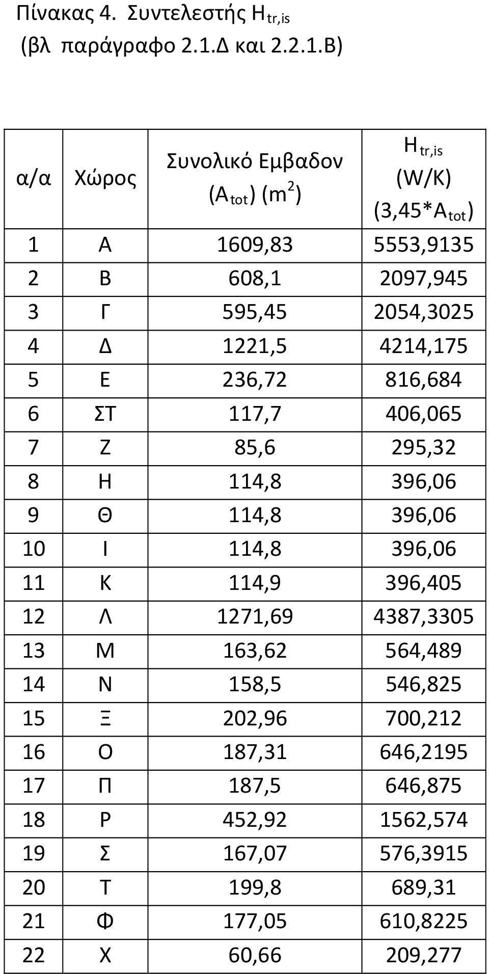 Β) α/α Χώρος Συνολικό Εμβαδον (A tot ) (m 2 ) H tr,is (W/K) (3,45*A tot ) 1 Α 1609,83 5553,9135 2 Β 608,1 2097,945 3 Γ 595,45 2054,3025 4 Δ