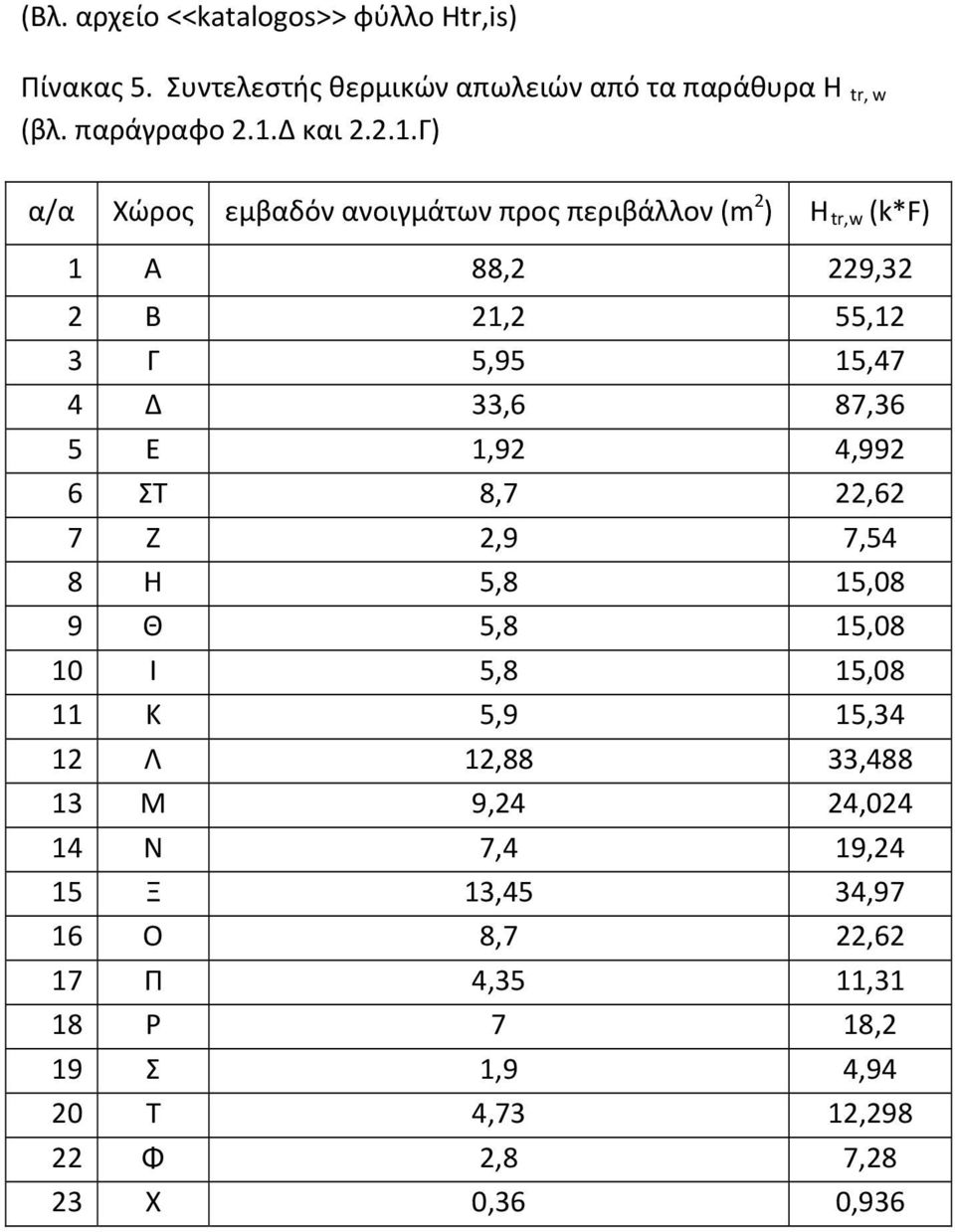 Γ) α/ α Χώρος εμβαδόν ανοιγμάτων προς περιβάλλον (m 2 ) H tr,w (k*f) 1 Α 88,2 229,32 2 Β 21,2 55,12 3 Γ 5,95 15,47 4 Δ 33,6 87,36 5 Ε