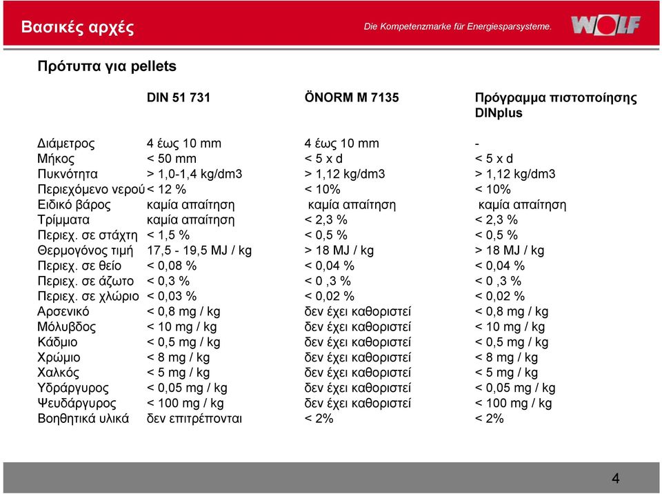 σε στάχτη < 1,5 % < 0,5 % < 0,5 % Θερμογόνος τιμή 17,5-19,5 MJ / kg > 18 MJ / kg > 18 MJ / kg Περιεχ. σε θείο < 0,08 % < 0,04 % < 0,04 % Περιεχ. σε άζωτο < 0,3 % < 0,3 % < 0,3 % Περιεχ.