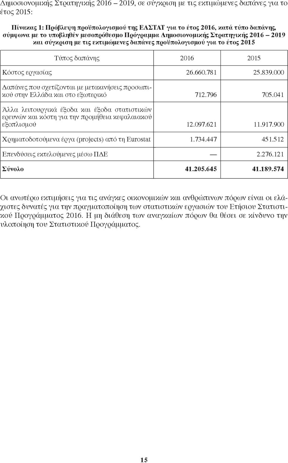 σχετίζονται με μετακινήσεις προσωπικού στην Ελλάδα και στο εξωτερικό Άλλα λειτουργικά έξοδα και έξοδα στατιστικών ερευνών και κόστη για την προμήθεια κεφαλαιακού εξοπλισμού ρηματοδοτούμενα έργα