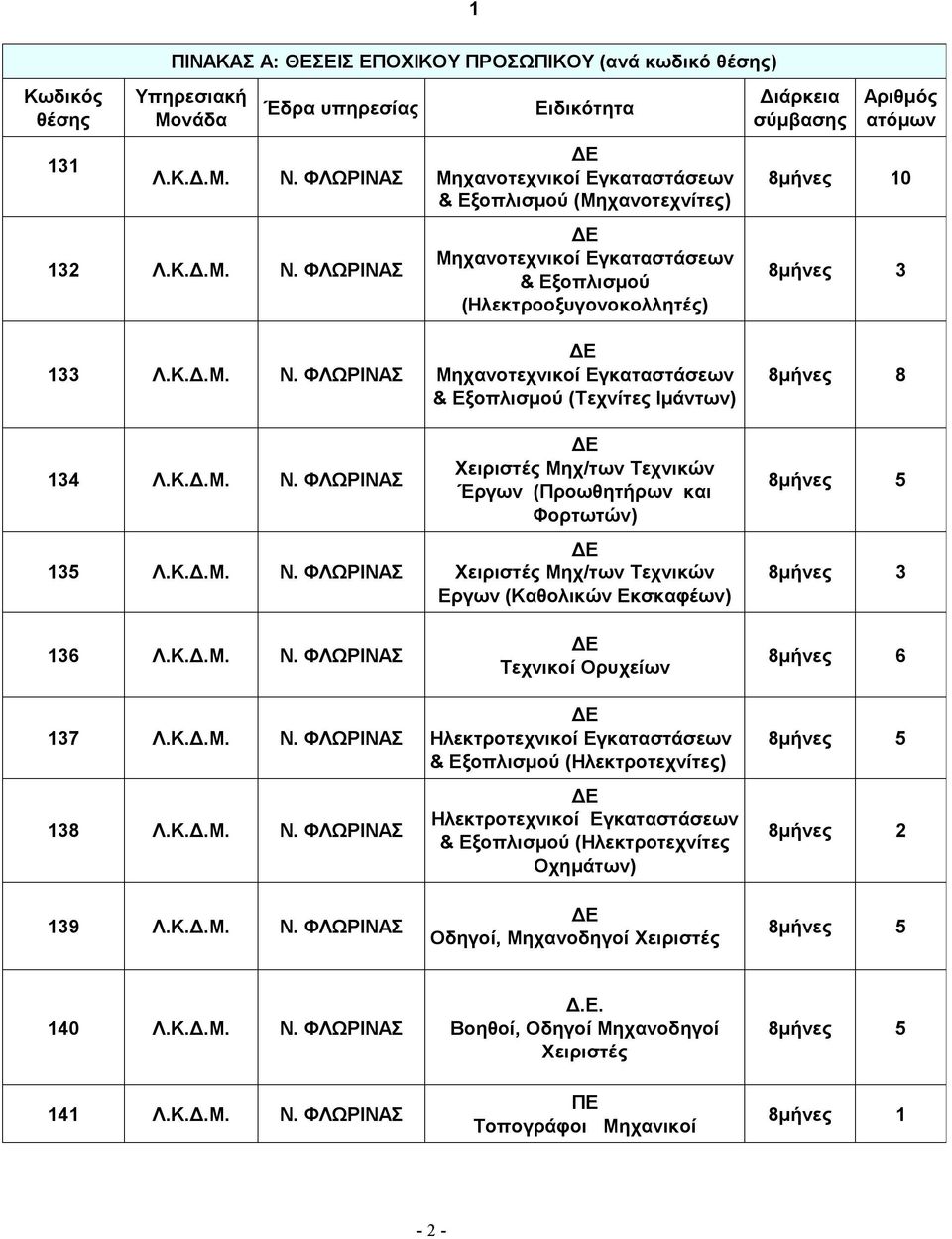 ΦΛΩΡΙΝΑΣ Ειδικότητα Μηχανοτεχνικοί Εγκαταστάσεων & Εξοπλισμού (Μηχανοτεχνίτες) Μηχανοτεχνικοί Εγκαταστάσεων & Εξοπλισμού (Ηλεκτροοξυγονοκολλητές) Διάρκεια σύμβασης Αριθμός ατόμων 8μήνες 10 8μήνες 3