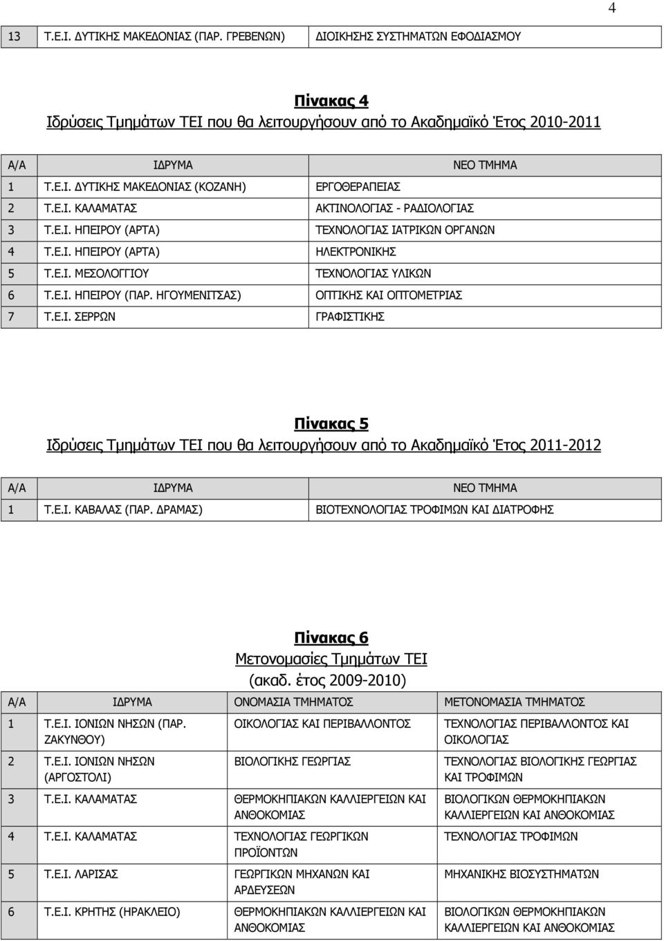 ΗΓΟΥΜΕΝΙΤΣΑΣ) ΟΠΤΙΚΗΣ ΚΑΙ ΟΠΤΟΜΕΤΡΙΑΣ 7 Τ.Ε.Ι. ΣΕΡΡΩΝ ΓΡΑΦΙΣΤΙΚΗΣ Πίνακας 5 Ιδρύσεις Τµηµάτων ΤΕΙ που θα λειτουργήσουν από το Ακαδηµαϊκό Έτος 2011-2012 Α/Α Ι ΡΥΜΑ ΝΕΟ ΤΜΗΜΑ 1 Τ.Ε.Ι. ΚΑΒΑΛΑΣ (ΠΑΡ.