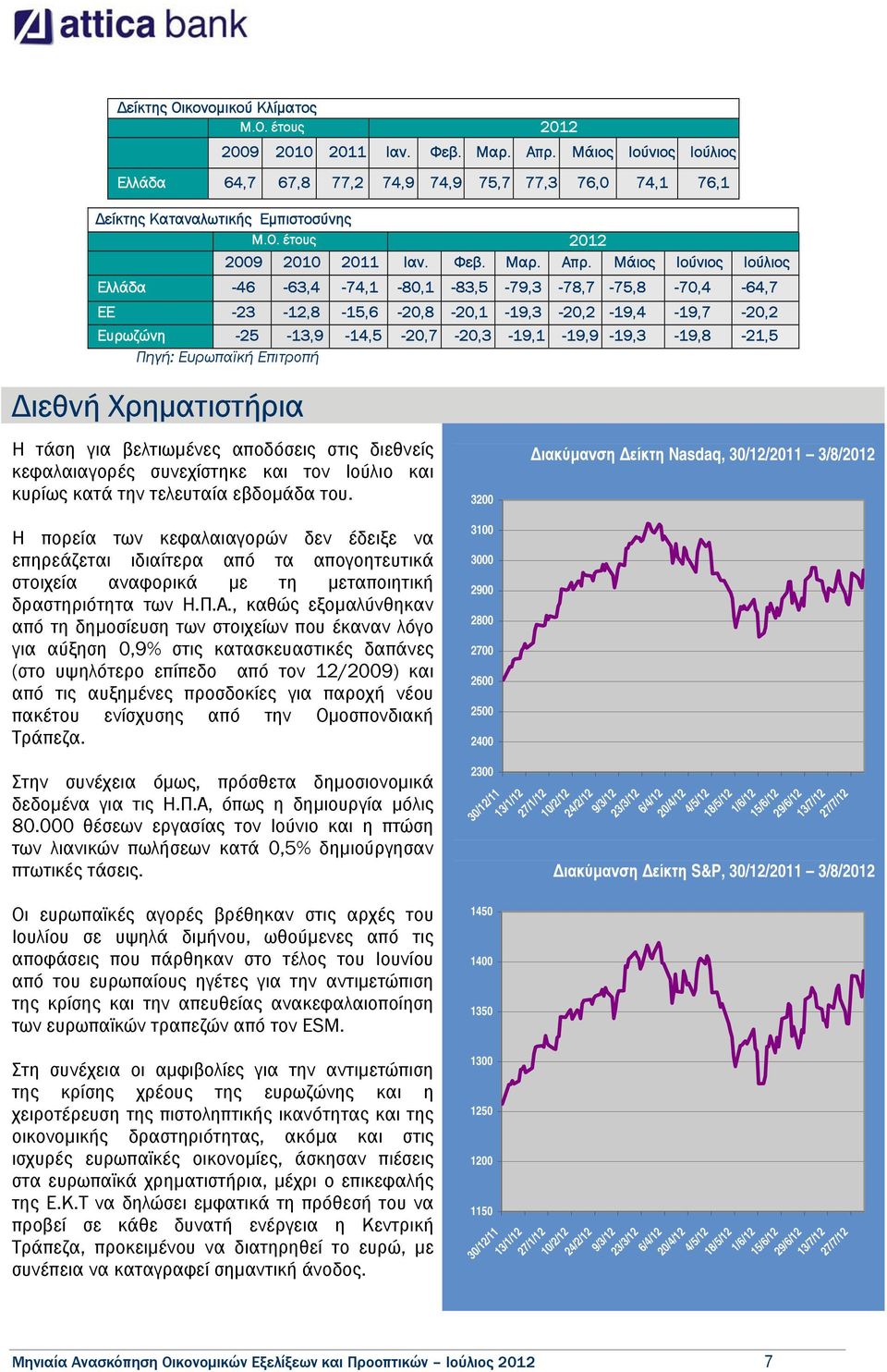 Μάιος Ιούνιος Ιούλιος Ελλάδα -46-63,4-74,1-80,1-83,5-79,3-78,7-75,8-70,4-64,7 EE -23-12,8-15,6-20,8-20,1-19,3-20,2-19,4-19,7-20,2 Ευρωζώνη -25-13,9-14,5-20,7-20,3-19,1-19,9-19,3-19,8-21,5 Πηγή: