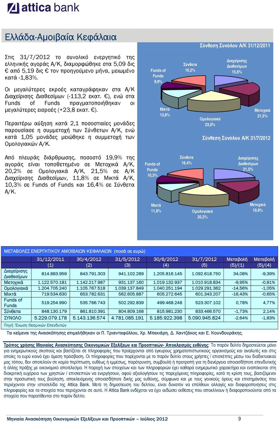 ενώ στα Funds of Funds πραγµατοποιήθηκαν οι µεγαλύτερες εισροές (+23,8 εκατ. ).