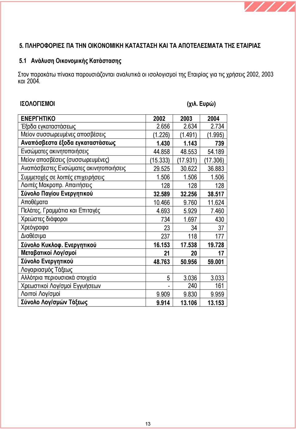 Ευρώ) ΕΝΕΡΓΗΤΙΚΟ 2002 2003 2004 Έξοδα εγκαταστάσεως 2.656 2.634 2.734 Μείον συσσωρευµένες αποσβέσεις (1.226) (1.491) (1.995) Αναπόσβεστα έξοδα εγκαταστάσεως 1.430 1.