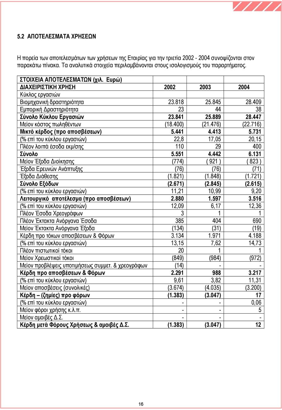 845 28.409 Εµπορική ραστηριότητα 23 44 38 Σύνολο Κύκλου Εργασιών 23.841 25.889 28.447 Μείον κόστος πωληθέντων (18.400) (21.476) (22.716) Μικτό κέρδος (προ αποσβέσεων) 5.441 4.413 5.