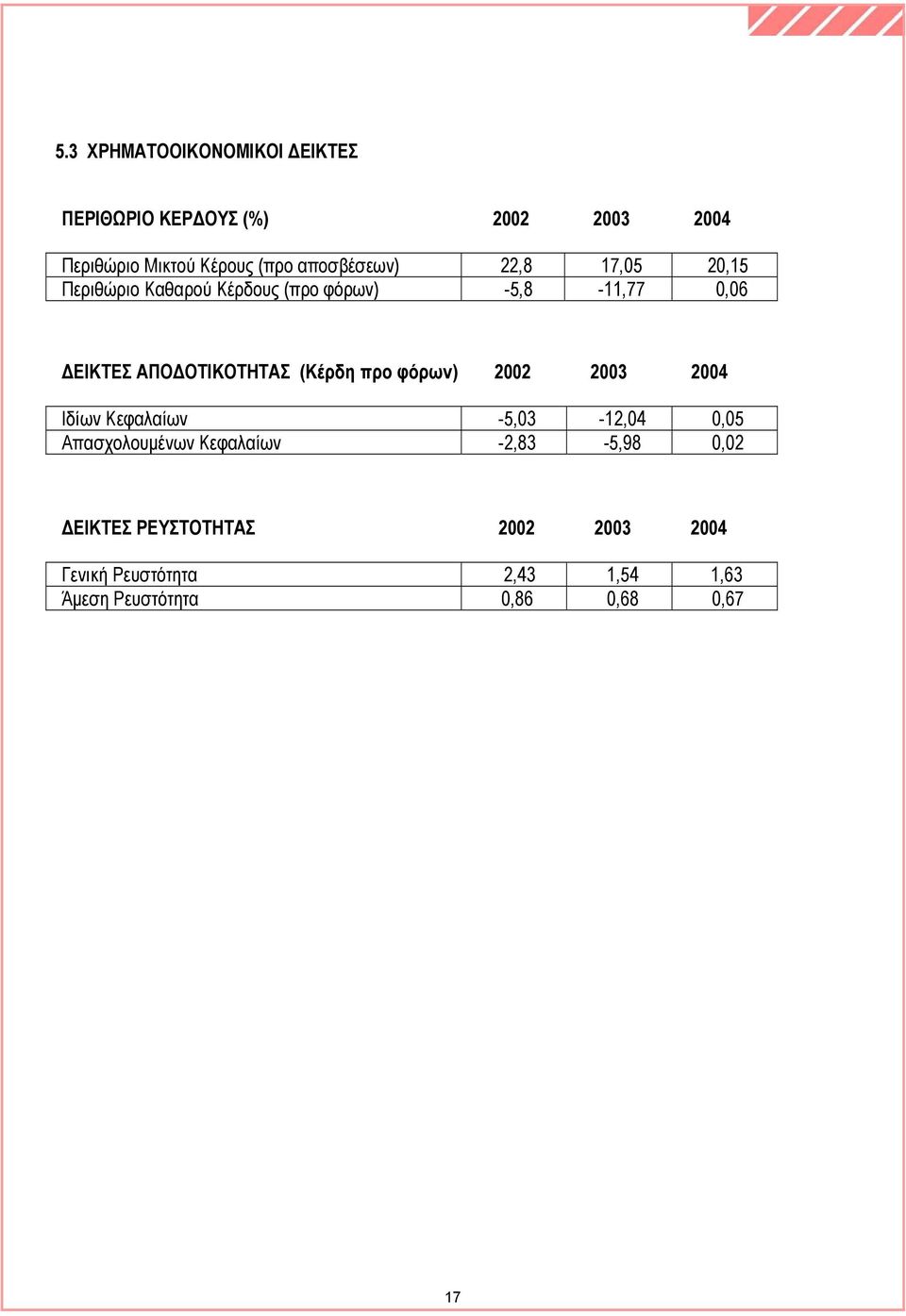 ΟΤΙΚΟΤΗΤΑΣ (Κέρδη προ φόρων) 2002 2003 2004 Ιδίων Κεφαλαίων -5,03-12,04 0,05 Απασχολουµένων Κεφαλαίων