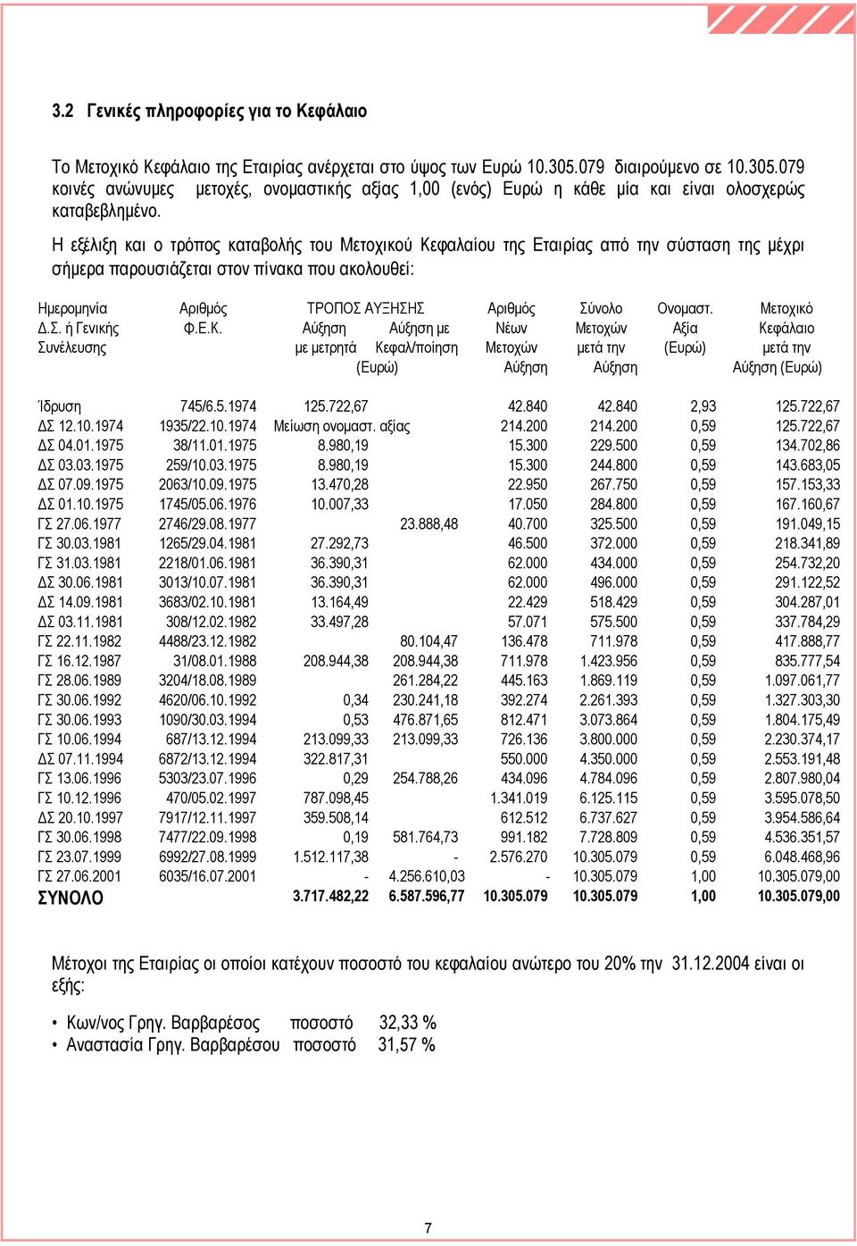 Η εξέλιξη και ο τρόπος καταβολής του Μετοχικού Κεφαλαίου της Εταιρίας από την σύσταση της µέχρι σήµερα παρουσιάζεται στον πίνακα που ακολουθεί: Ηµεροµηνία.Σ. ή Γενικής Συνέλευσης Αριθµός Φ.Ε.Κ. ΤΡΟΠΟΣ ΑΥΞΗΣΗΣ Αριθµός Σύνολο Ονοµαστ.