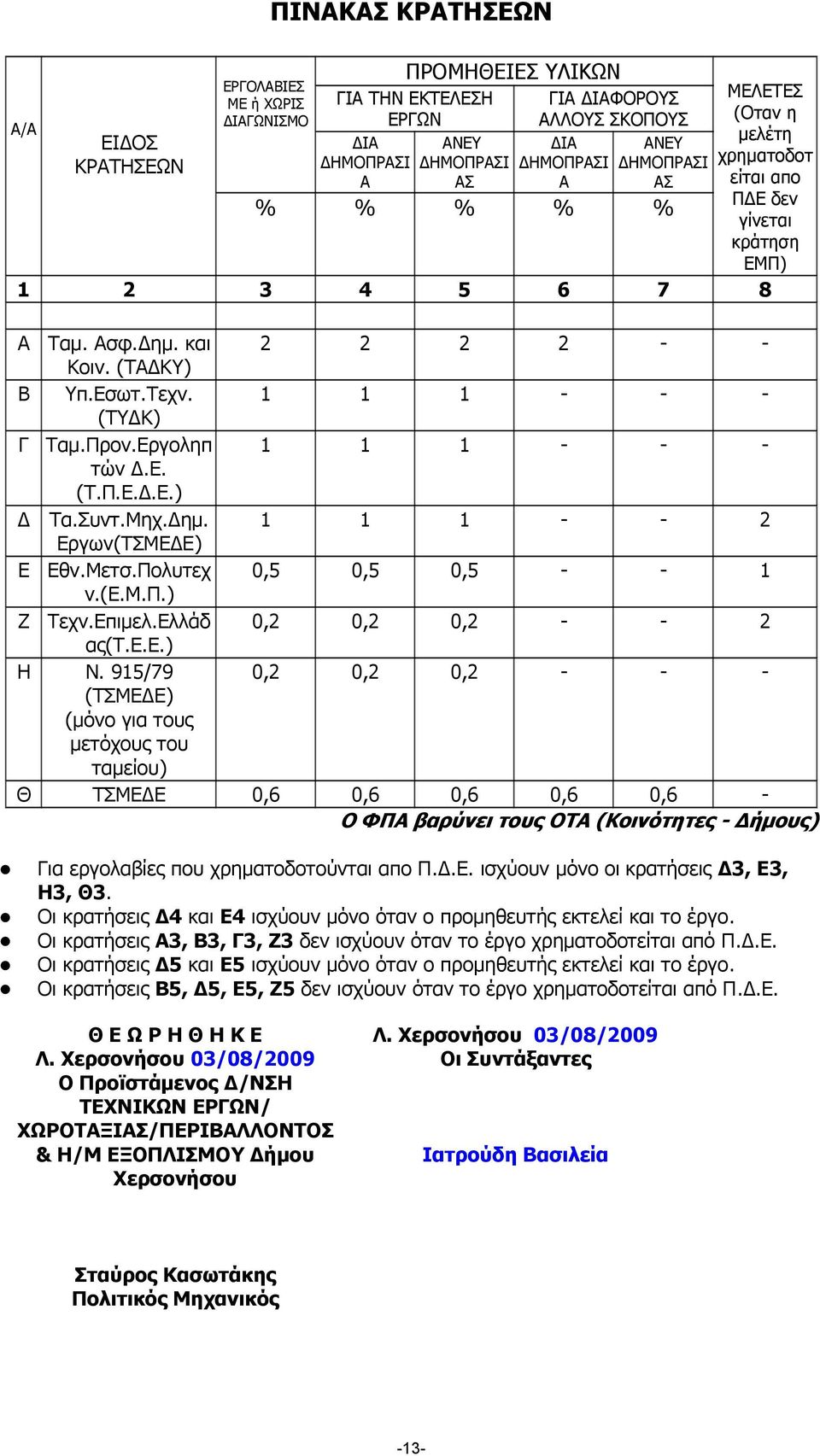 Εργοληπ 1 1 1 - - - τών.ε. (Τ.Π.Ε..Ε.) Τα.Συντ.Μηχ. ηµ. 1 1 1 - - 2 Εργων(ΤΣΜΕ Ε) Ε Εθν.Μετσ.Πολυτεχ 0,5 0,5 0,5 - - 1 ν.(ε.μ.π.) Ζ Τεχν.Επιµελ.Ελλάδ 0,2 0,2 0,2 - - 2 ας(τ.ε.ε.) Η N.