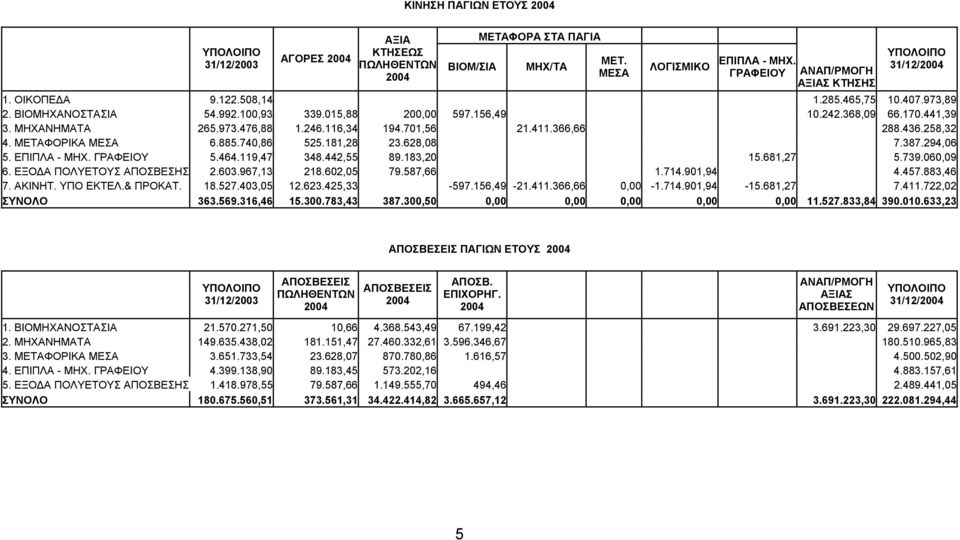 ΜΗΧΑΝΗΜΑΤΑ 265.973.476,88 1.246.116,34 194.701,56 21.411.366,66 288.436.258,32 4. ΜΕΤΑΦΟΡΙΚΑ ΜΕΣΑ 6.885.740,86 525.181,28 23.628,08 7.387.294,06 5. ΕΠΙΠΛΑ - ΜΗΧ. ΓΡΑΦΕΙΟΥ 5.464.119,47 348.442,55 89.