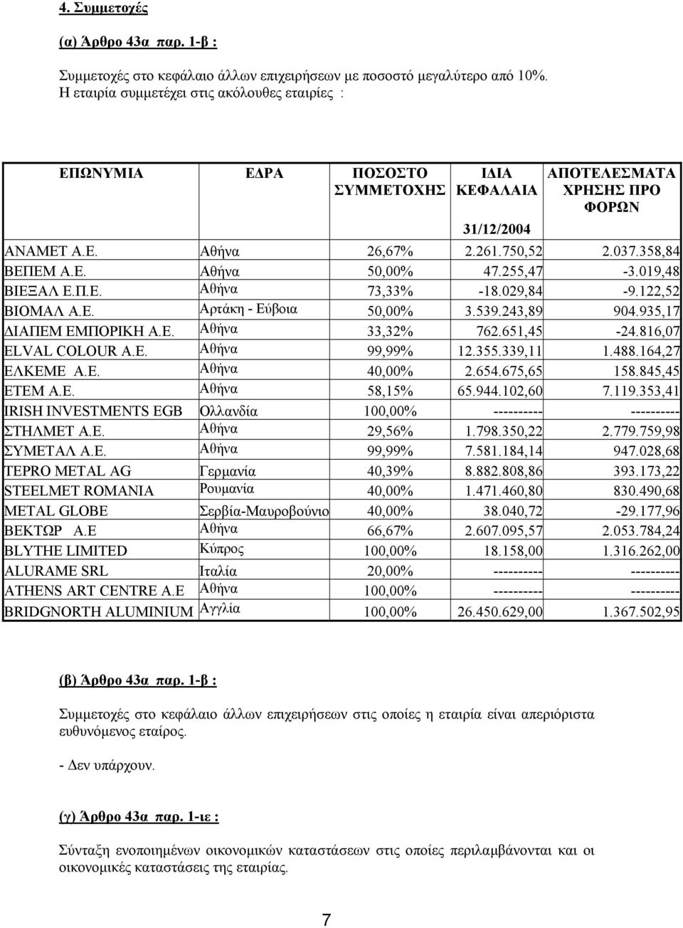 255,47-3.019,48 ΒΙΕΞΑΛ Ε.Π.Ε. Αθήνα 73,33% -18.029,84-9.122,52 ΒΙΟΜΑΛ Α.Ε. Αρτάκη - Εύβοια 50,00% 3.539.243,89 904.935,17 ΙΑΠΕΜ ΕΜΠΟΡΙΚΗ Α.Ε. Αθήνα 33,32% 762.651,45-24.816,07 ELVAL COLOUR Α.Ε. Αθήνα 99,99% 12.