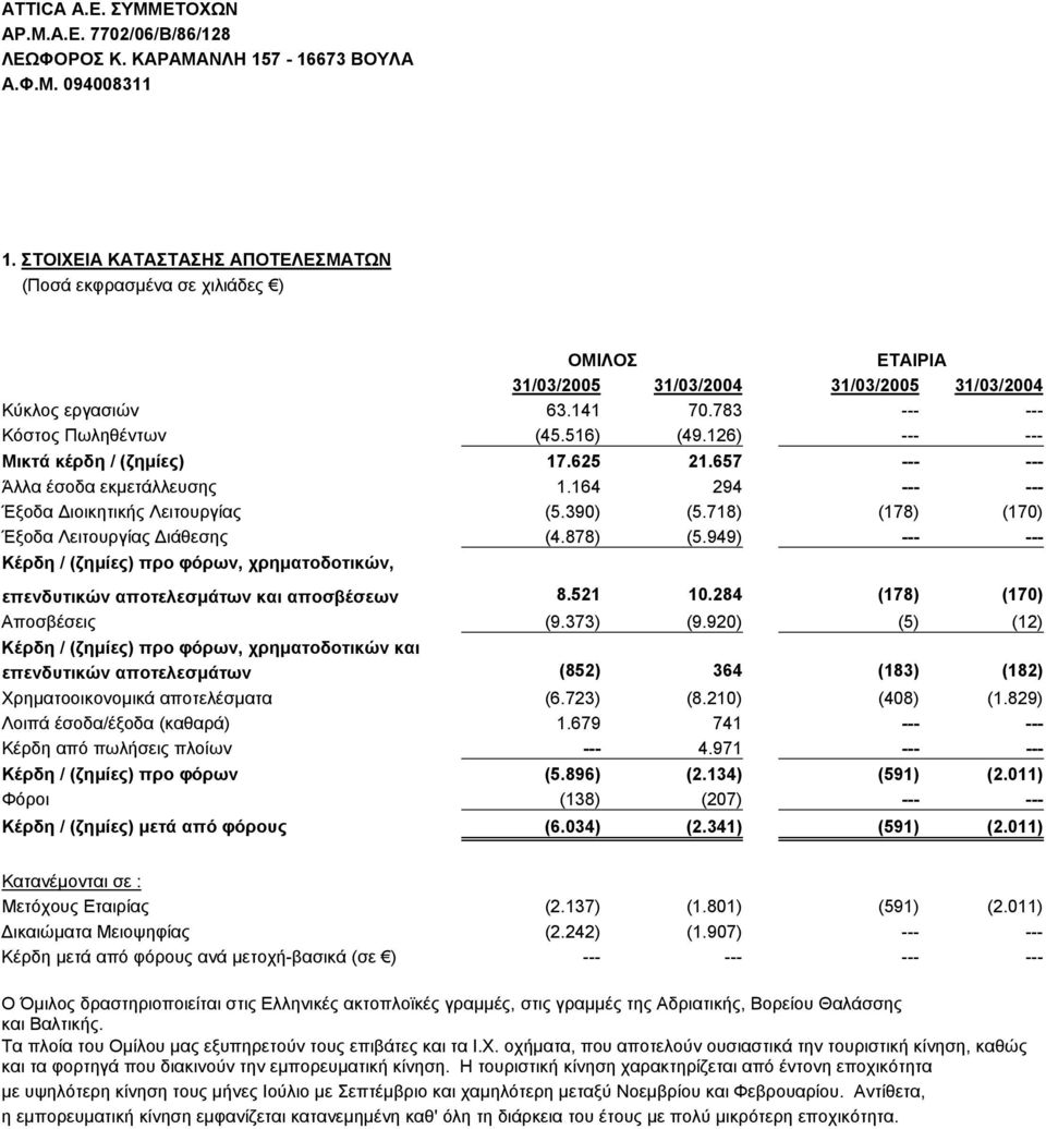 718) (178) (170) Έξοδα Λειτουργίας ιάθεσης (4.878) (5.949) --- --- Κέρδη / (ζηµίες) προ φόρων, χρηµατοδοτικών, επενδυτικών αποτελεσµάτων και αποσβέσεων 8.521 10.284 (178) (170) Αποσβέσεις (9.373) (9.