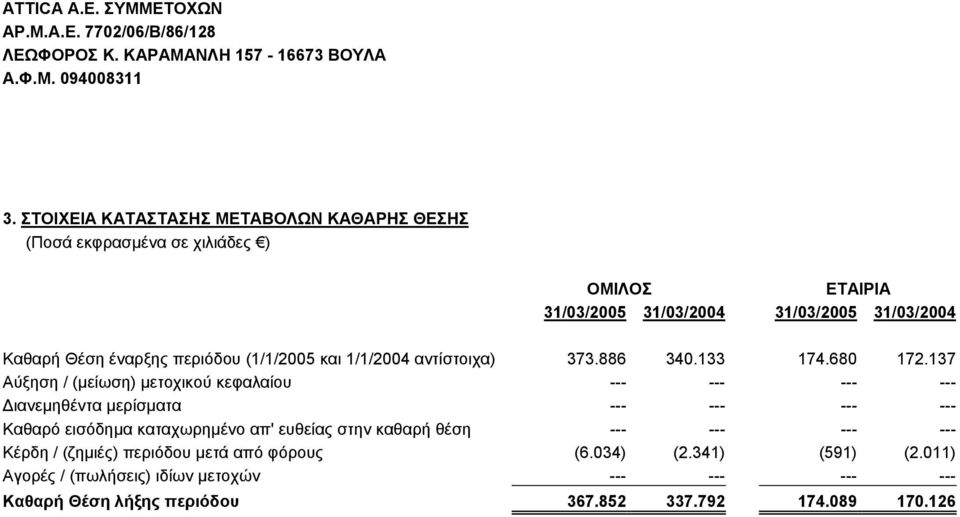 περιόδου (1/1/2005 και 1/1/2004 αντίστοιχα) 373.886 340.133 174.680 172.