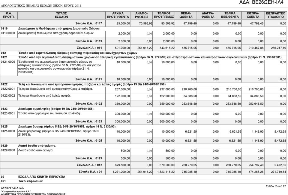 247,19 012 Έσοδα από εκµετάλλευση εδάφους ακίνητης περιουσίας και κοινόχρηστων χώρων 0121 Έσοδα από την εκµετάλλευση διαφηµιστικών χώρων σε αθλητικές εγκαταστάσεις (άρθρο 56 Ν.