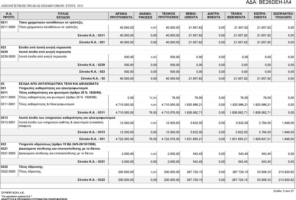 0000 Λοιπά έσοδα από κινητή περιουσία Σύνολο : 021 40.00 40.00 21.957,82 21.