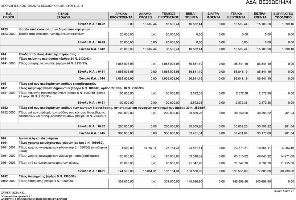 183,28 1.399,16 20.00 20.00 Σύνολο : 0423 20.00 20.00 Σύνολο : 042 20.00 16.582,44 36.582,44 16.582,44 16.582,44 15.183,28 1.399,16 1.065.