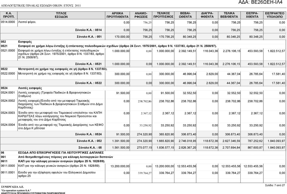 1975/2001, άρθρο 9 Ν. 1337/83, άρθρο 21 Ν. 2508/97). 0522 Μετατροπή σε χρήµα της εισφοράς σε γή (άρθρο 8 Ν. 1337/83). 0522.0000 Μετατροπή σε χρήµα της εισφοράς σε γή (άρθρο 8 Ν. 1337/83). 1.000.00 1.