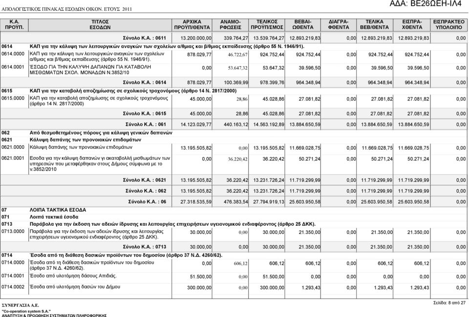 1946/91). 0614.0001 ΈΣΟ Ο ΓΙΑ ΤΗΝ ΚΑΛΥΨΗ ΑΠΑΝΩΝ ΓΙΑ ΚΑΤΑΒΟΛΗ ΜΙΣΘΩΜΑΤΩΝ ΣΧΟΛ. ΜΟΝΑ ΩΝ Ν.3852/10 878.029,77 0615 ΚΑΠ για την καταβολή αποζηµίωσης σε σχολικούς τροχονόµους (άρθρο 14 Ν. 2817/2000) 0615.