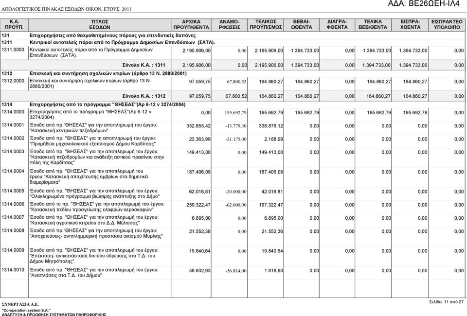 2880/2001) 1314 Επιχορηγήσεις από το πρόγραµµα "ΘΗΣΕΑΣ"(Αρ 6-12 ν 3274/2004) 1314.0000 Επιχορηγήσεις από το πρόγραµµα "ΘΗΣΕΑΣ"(Αρ 6-12 ν 3274/2004) 1314.0001 Έσοδο από πρ.