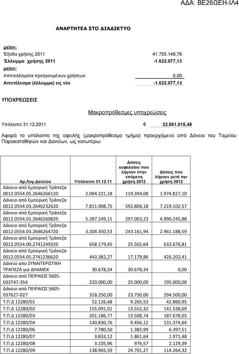 015,48 Αφορά το υπόλοιπο της οφειλής (μακροπρόθεσμο τμήμα) προερχόμενο από Δάνεια του Ταμείου Παρακαταθηκών και Δανείων, ως κατωτέρω: Δόσεις κεφαλαίου που λήγουν στην επόμενη χρήση 2012 Δόσεις που