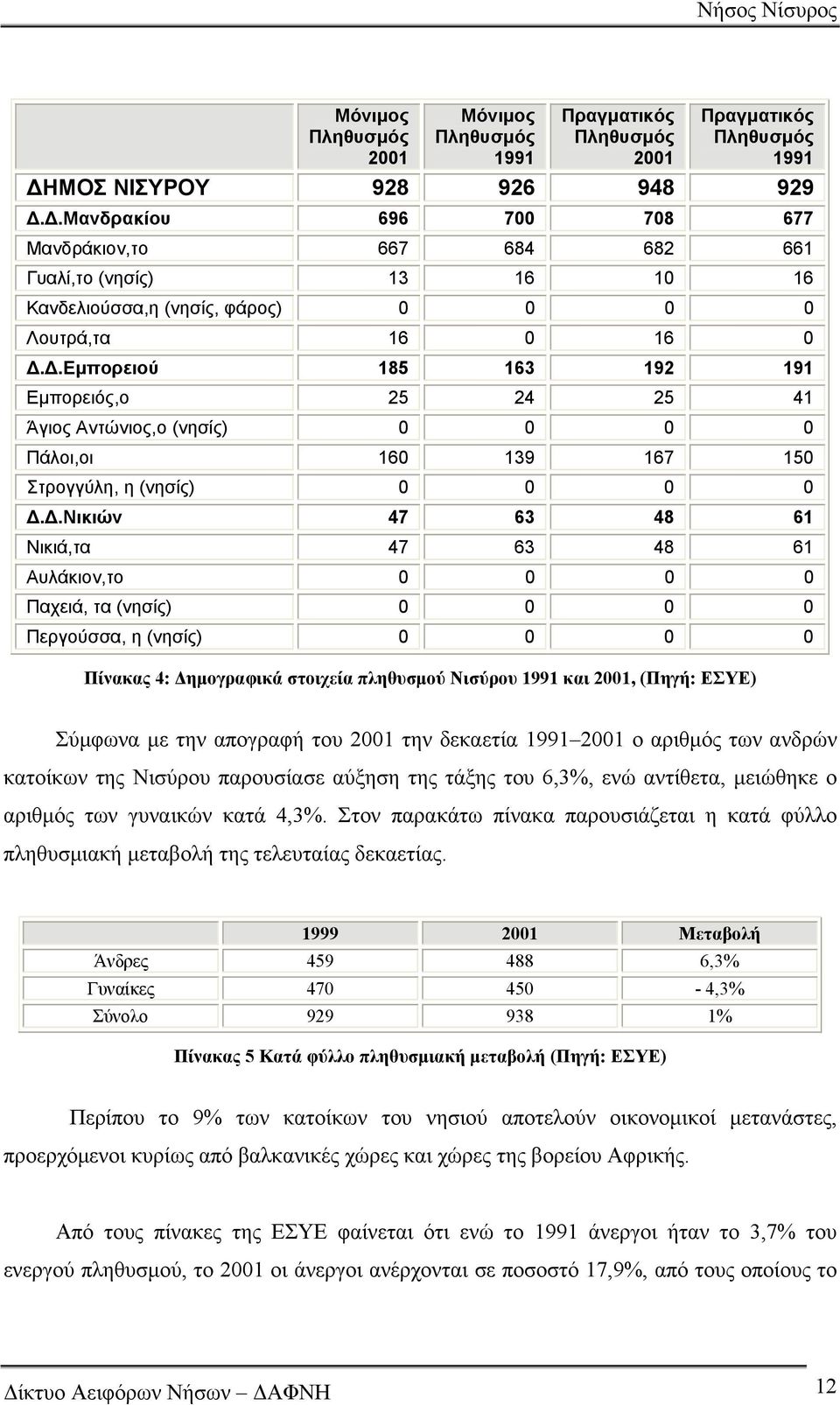 Δ.Νικιών 47 63 48 61 Νικιά,τα 47 63 48 61 Αυλάκιον,το 0 0 0 0 Παχειά, τα (νησίς) 0 0 0 0 Περγούσσα, η (νησίς) 0 0 0 0 Πίνακας 4: Δημογραφικά στοιχεία πληθυσμού Νισύρου 1991 και 2001, (Πηγή: ΕΣΥΕ)