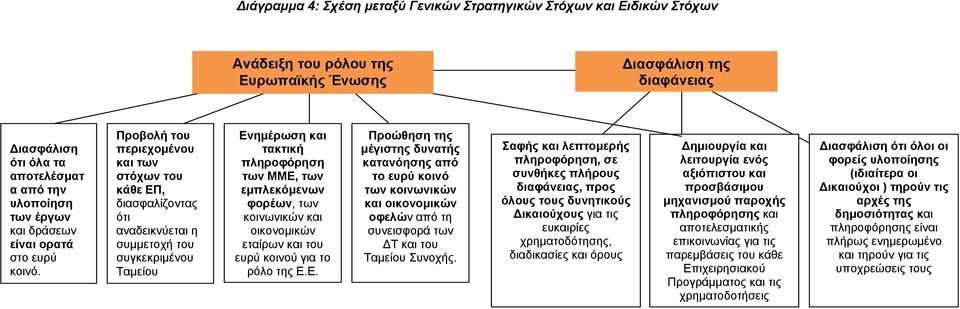 Προβολή του περιεχομένου και των στόχων του κάθε ΕΠ, διασφαλίζοντας ότι αναδεικνύεται η συμμετοχή του συγκεκριμένου Ταμείου Ενημέρωση και τακτική πληροφόρηση των ΜΜΕ, των εμπλεκόμενων φορέων, των