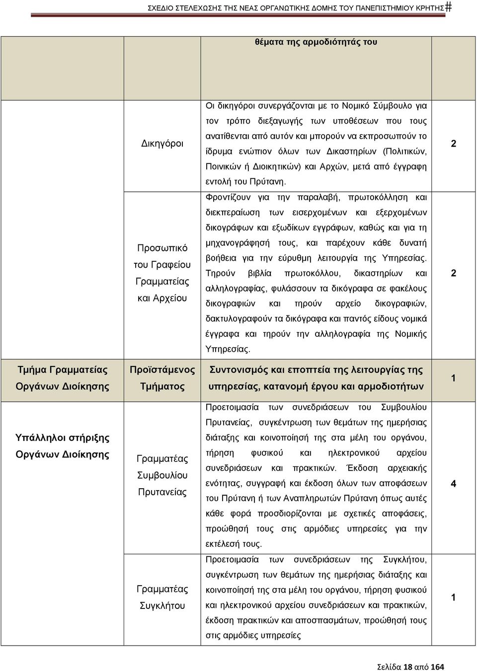 Φροντίζουν για την παραλαβή, πρωτοκόλληση και διεκπεραίωση των εισερχομένων και εξερχομένων δικογράφων και εξωδίκων εγγράφων, καθώς και για τη Προσωπικό του Γραφείου Γραμματείας και Αρχείου