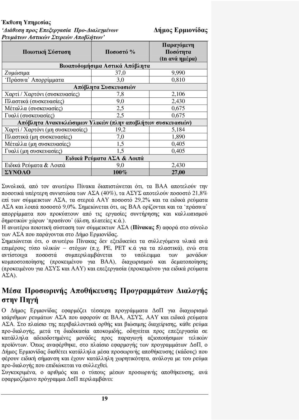 5,184 Πιαζηηθά (κε ζπζθεπαζίεο) 7,0 1,890 Μέηαιια (κε ζπζθεπαζίεο) 1,5 0,405 Γπαιί (κε ζπζθεπαζίεο) 1,5 0,405 Διδικά Ρεύμαηα ΑΑ & Λοιπά Δηδηθά Ρεχκαηα & Λνηπά 9,0 2,430 ΤΝΟΛΟ 100% 27,00 πλνιηθά, απφ