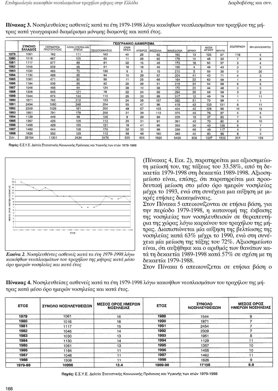 Νοσηλευθέντες ασθενείς κατά τα έτη 1979-1998 λόγω κακόηθων νεοπλασμάτων του τραχήλου της μήτρας κατά μέσο όρο ημερών νοσηλείας και κατά έτος (Πίνακας 4, Εικ.