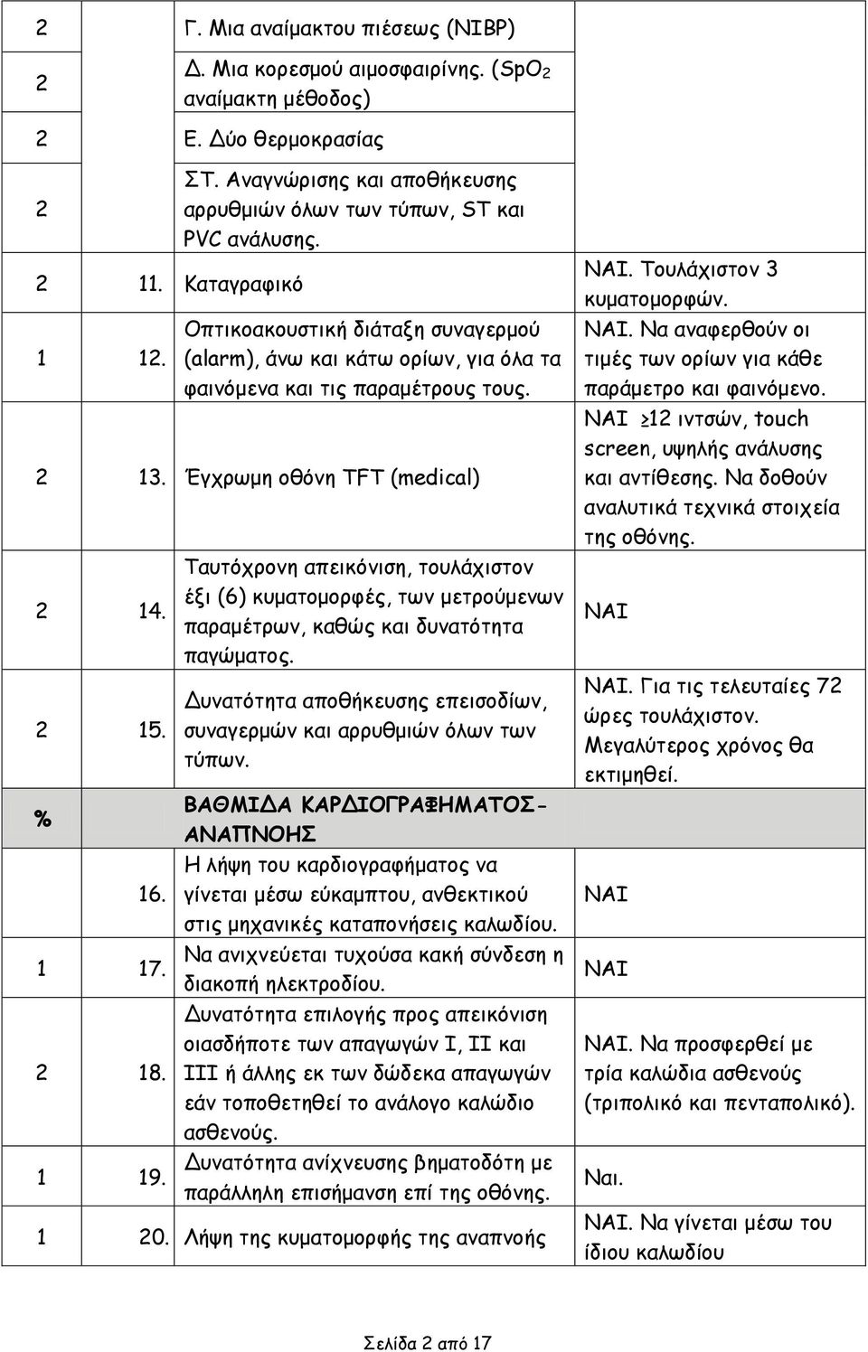 Έγχρωμη οθόνη TFT (medical) 2 14. 2 15. % 16. 1 17. 2 18. 1 19. Ταυτόχρονη απεικόνιση, τουλάχιστον έξι (6) κυματομορφές, των μετρούμενων παραμέτρων, καθώς και δυνατότητα παγώματος.