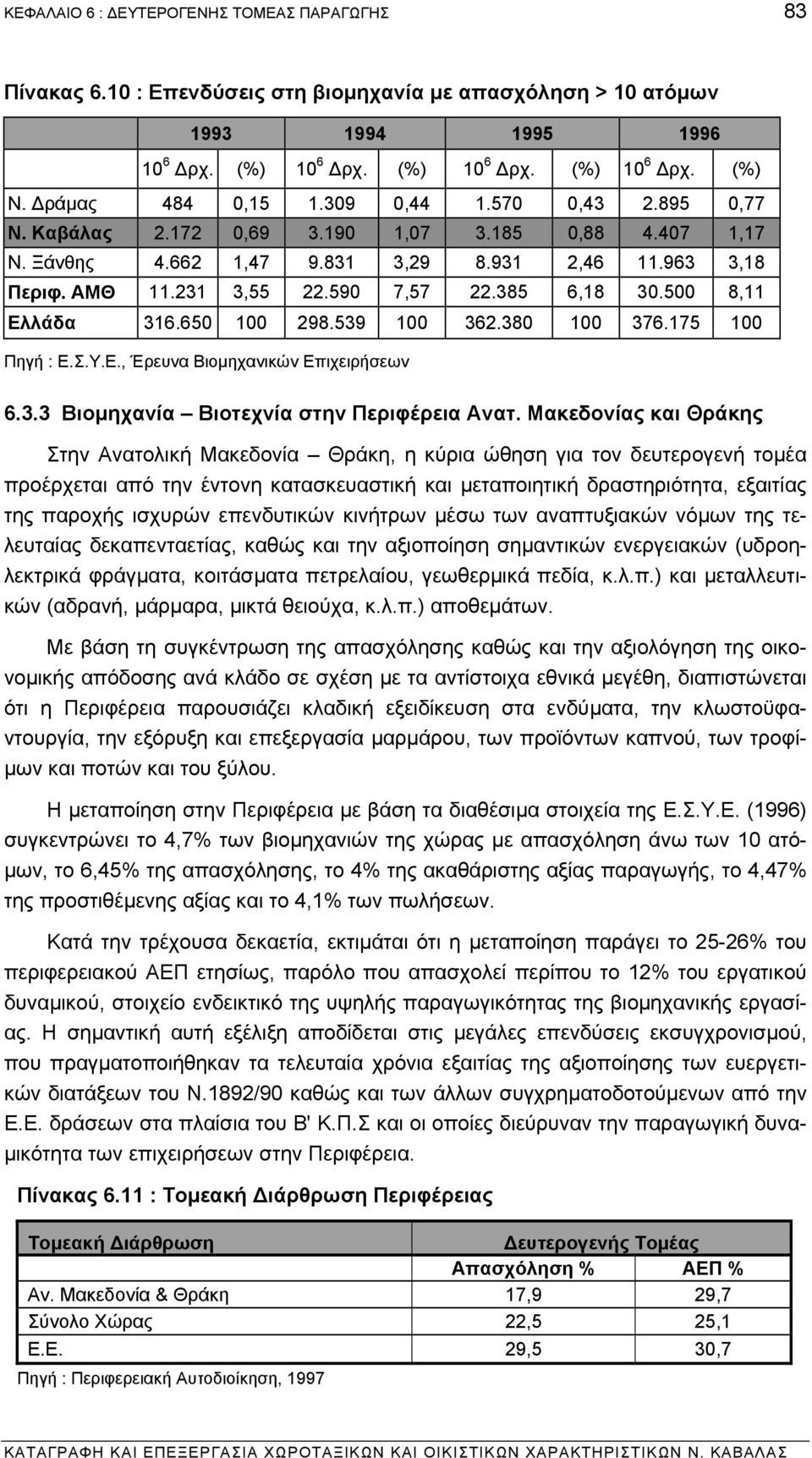 385 6,18 30.500 8,11 Ελλάδα 316.650 100 298.539 100 362.380 100 376.175 100 Πηγή : Ε.Σ.Υ.Ε., Έρευνα Βιοµηχανικών Επιχειρήσεων 6.3.3 Βιοµηχανία Βιοτεχνία στην Περιφέρεια Ανατ.