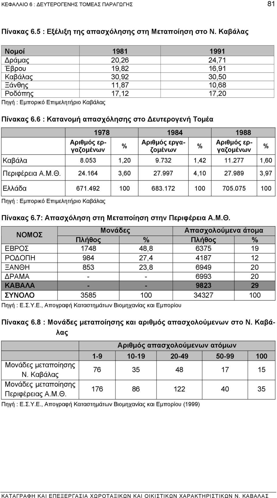 6 : Κατανοµή απασχόλησης στο ευτερογενή Τοµέα Αριθµός εργαζοµένων 1978 1984 1988 % Αριθµός εργαζοµένων % Αριθµός εργαζοµένων Καβάλα 8.053 1,20 9.732 1,42 11.277 1,60 Περιφέρεια Α.Μ.Θ. 24.164 3,60 27.