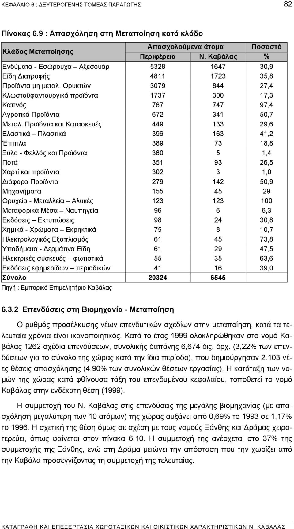 Ορυκτών 3079 844 27,4 Κλωστοϋφαντουργικά προϊόντα 1737 300 17,3 Καπνός 767 747 97,4 Αγροτικά Προϊόντα 672 341 50,7 Μεταλ.