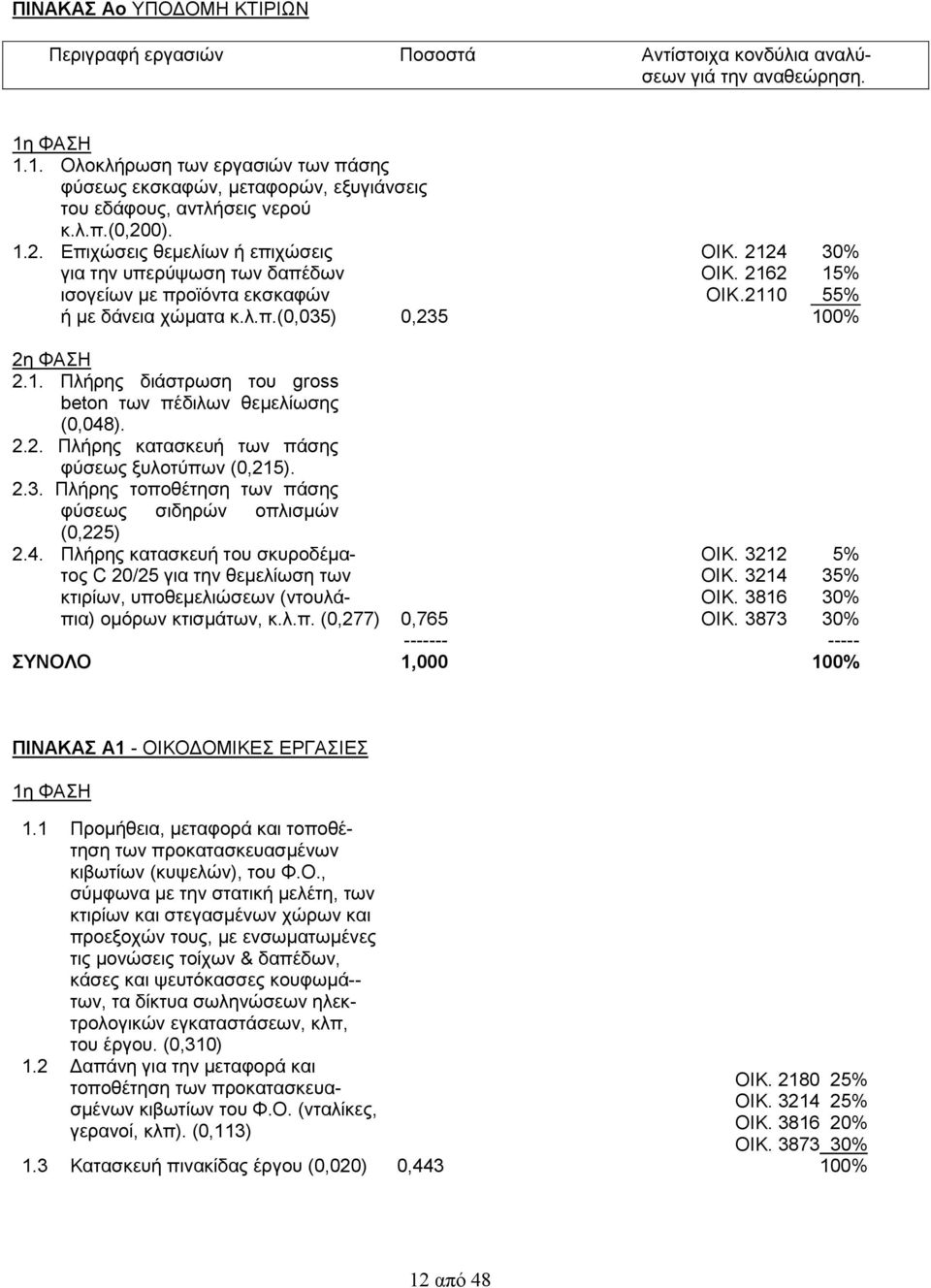 2124 30% για την υπερύψωση των δαπέδων ΟΙΚ. 2162 15% ισογείων με προϊόντα εκσκαφών ΟΙΚ.2110 55% ή με δάνεια χώματα κ.λ.π.(0,035) 0,235 100% 2η ΦΑΣΗ 2.1. Πλήρης διάστρωση του gross beton των πέδιλων θεμελίωσης (0,048).