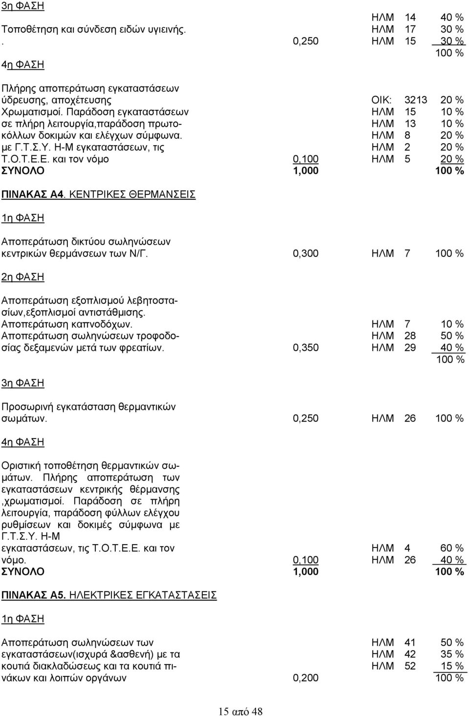 Ε. και τον νόμο 0,100 ΗΛΜ 5 20 % ΣΥΝΟΛΟ 1,000 100 % ΠΙΝΑΚΑΣ Α4. ΚΕΝΤΡΙΚΕΣ ΘΕΡΜΑΝΣΕΙΣ 1η ΦΑΣΗ Αποπεράτωση δικτύου σωληνώσεων κεντρικών θερμάνσεων των Ν/Γ.