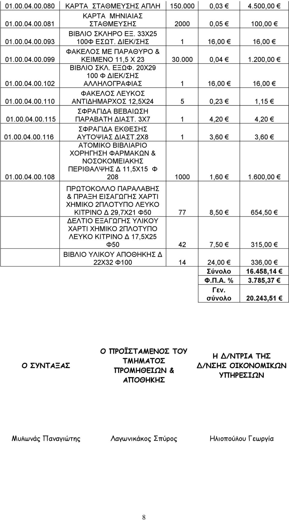 3Χ7 1 4,20 4,20 01.00.04.00.116 ΣΦΡΑΓΙΔΑ ΕΚΘΕΣΗΣ ΑΥΤΟΨΙΑΣ ΔΙΑΣΤ.2Χ8 1 3,60 3,60 01.00.04.00.108 ΑΤΟΜΙΚΟ ΒΙΒΛΙΑΡΙΟ ΧΟΡΗΓΗΣΗ ΦΑΡΜΑΚΩΝ & ΝΟΣΟΚΟΜΕΙΑΚΗΣ ΠΕΡΙΘΑΛΨΗΣ Δ 11,5Χ15 Φ 208 1000 1,60 1.