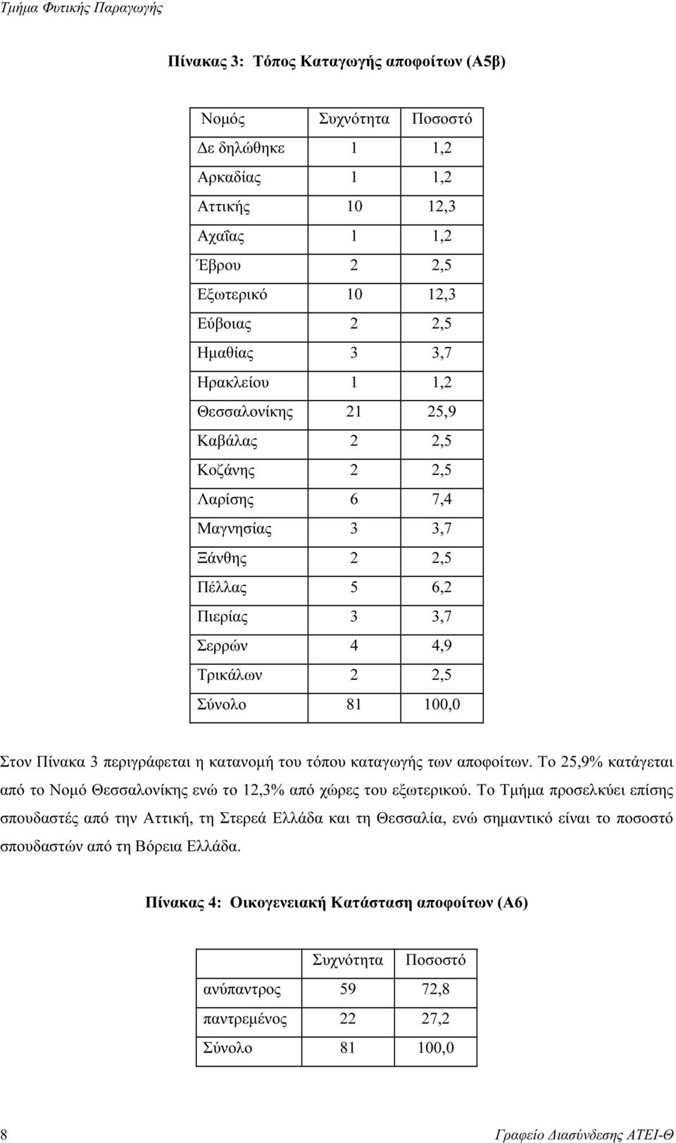 περιγράφεται η κατανοµή του τόπου καταγωγής των αποφοίτων. Το 25,9% κατάγεται από το Νοµό Θεσσαλονίκης ενώ το 12,3% από χώρες του εξωτερικού.