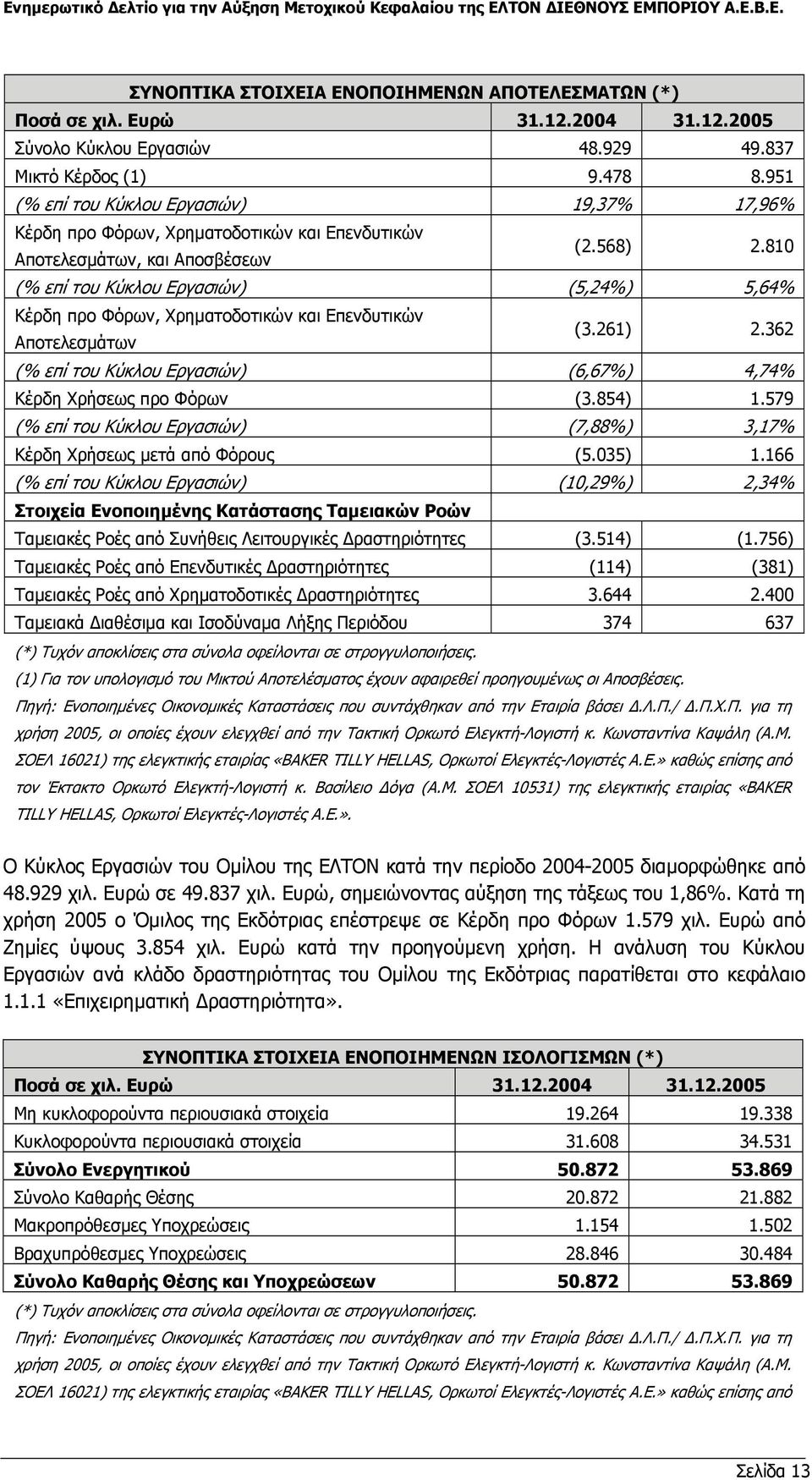 810 (% επί του Κύκλου Εργασιών) (5,24%) 5,64% Κέρδη προ Φόρων, Χρηµατοδοτικών και Επενδυτικών Αποτελεσµάτων (3.261) 2.362 (% επί του Κύκλου Εργασιών) (6,67%) 4,74% Κέρδη Χρήσεως προ Φόρων (3.854) 1.