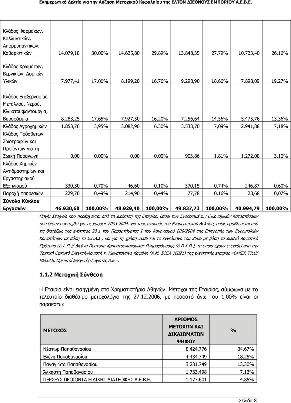 853,76 3,95% 3.082,90 6,30% 3.533,70 7,09% 2.941,88 7,18% Κλάδος Πρόσθετων Ζωοτροφών και Προϊόντων για τη Ζωική Παραγωγή 0,00 0,00% 0,00 0,00% 903,86 1,81% 1.