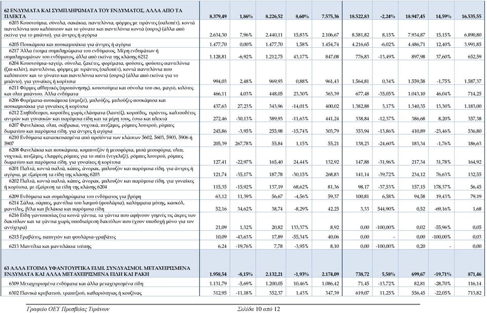 άντρες ή αγόρια 2.634,30 7,96% 2.440,11 15,83% 2.106,67 8.581,82 8,15% 7.934,87 15,15% 6.890,80 6205 Πουκάμισα και πουκαμισάκια για άντρες ή αγόρια 1.477,70 0,00% 1.477,70 1,58% 1.454,74 4.